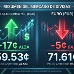 Dólar_subió_17_cts._euro_202605221248