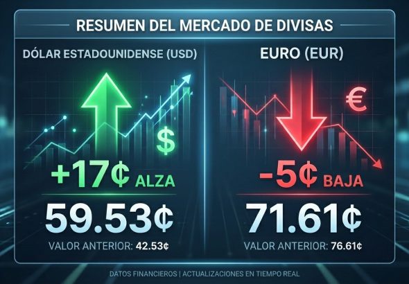 Dólar_subió_17_cts._euro_202605221248
