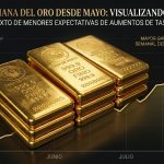 Oro_apunta_mejor_semana_mayo_202607031838