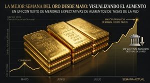 Oro_apunta_mejor_semana_mayo_202607031838